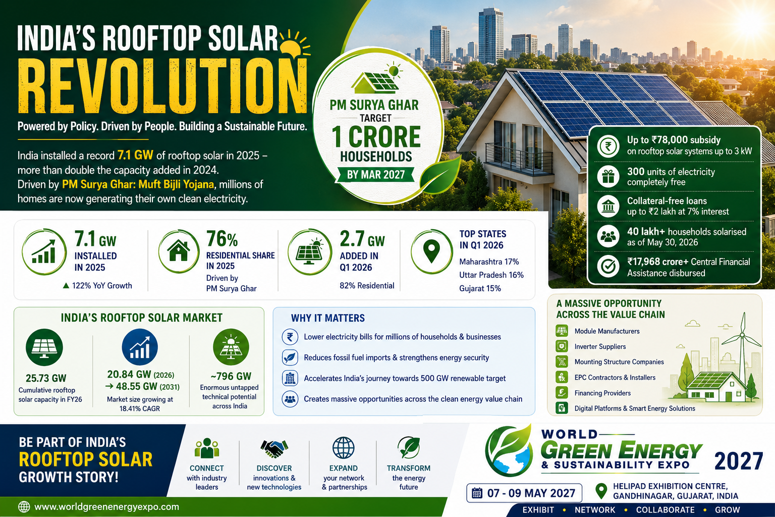 Rooftop Solar India -WGES Expo